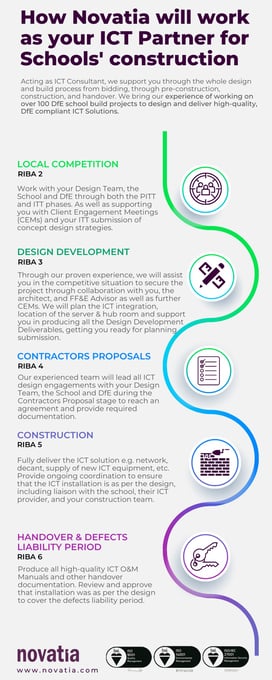 Novatia construction process flow-3